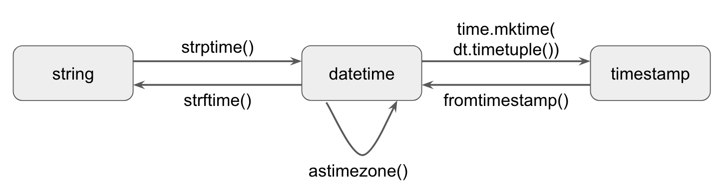 Python datetime conversion