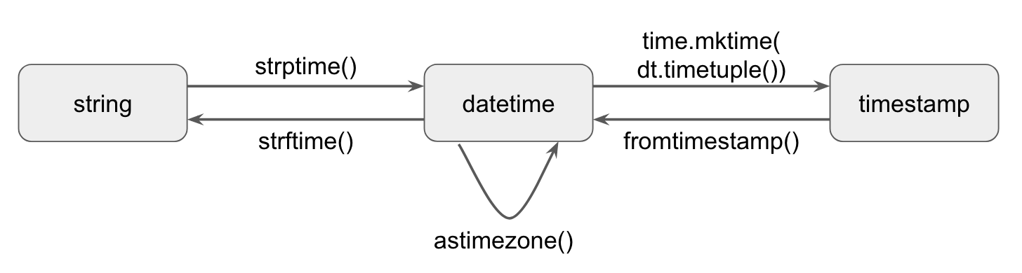 Python Datetime Timestamp In Utc